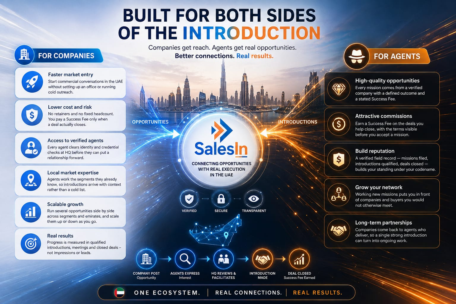 Illustration of the benefits SalesIn offers companies and verified agents