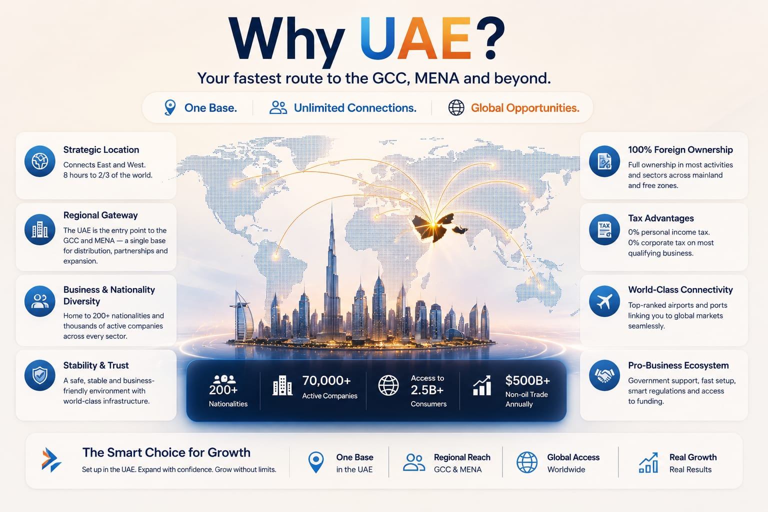 Infographic on why the UAE is a commercial gateway, with figures on nationalities, active companies and market access