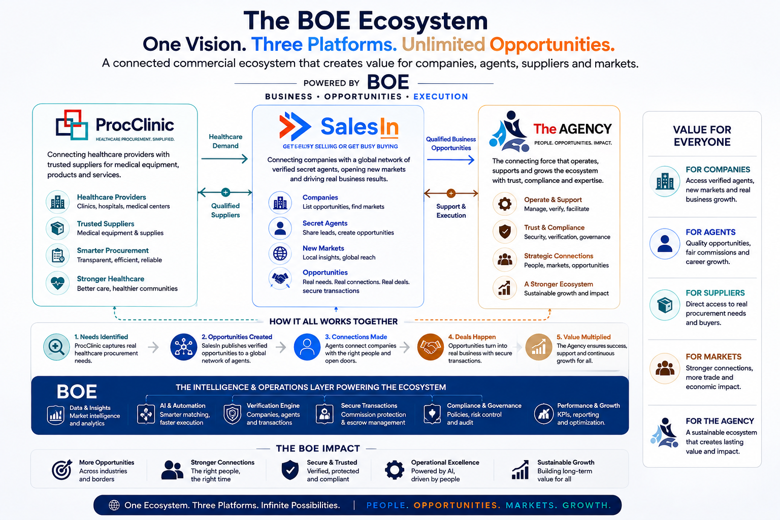 The BOE Ecosystem: one vision, three platforms — ProcClinic for procurement demand, SalesIn for verified commercial relationships and The Agency MENA for real-world sales execution, all powered by BOE intelligence.